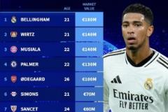 德轉(zhuǎn)進攻型中場身價排名：貝林厄姆1.8億歐元領跑，五人突破億歐元大關