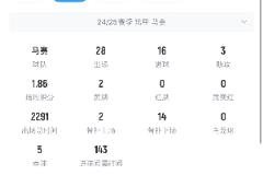 青木法甲16球創(chuàng)紀(jì)錄 曼聯(lián)近22/23賽季拉什福德再攀高峰
