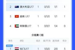 國少隊U17亞洲杯A組兩輪0分，出線僅剩理論可能