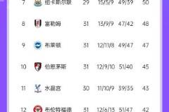 歐冠資格憂！英超積分榜：曼城暫列第五，多賽兩場僅領(lǐng)先紐卡2分