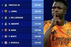 德轉(zhuǎn)更新世界身價(jià)最高前十排名：哈蘭德與維尼修斯并列2億歐元榜首