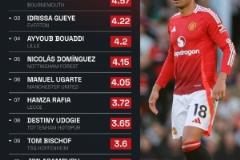 卡塞米羅本賽季每90分鐘搶斷數(shù)領(lǐng)跑五大聯(lián)賽