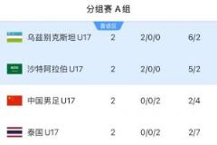 又到榮譽戰(zhàn)國少與泰國提前出局，末輪交手再輸將0分墊底出局
