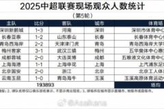 中超第5輪觀眾數(shù)統(tǒng)計(jì)：超19萬人觀戰(zhàn)，國安2-0浙江吸引4.23萬球迷現(xiàn)場支持
