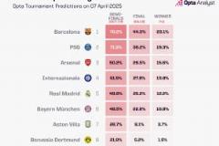 歐冠戰(zhàn)火重燃！最新奪冠概率出爐：巴薩第一，阿森納第三，皇馬第五，拜仁第六