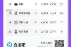 英超降級(jí)區(qū)動(dòng)態(tài)：圣徒率先離場(chǎng)，藍(lán)狐、伊鎮(zhèn)差距明顯