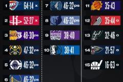 西部可能無需附加賽，美記建議重啟泡泡規(guī)則