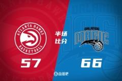 魔術上半場66-57領先老鷹，班凱羅21分7板，吹楊16分奧孔武13分6板