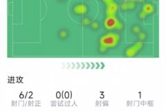 凱恩本場數(shù)據(jù)：6射2正，1次中框，3次錯失良機(jī)，2次關(guān)鍵傳球