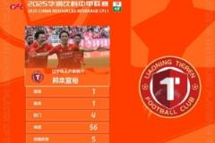 邦本宜裕傳射建功當(dāng)選中甲第三輪最佳球員