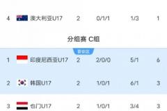 U17亞洲杯：澳大利亞與伊朗小組墊底，韓國(guó)隊(duì)末輪決戰(zhàn)生死關(guān)
