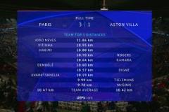 巴黎vs維拉球員跑動距離：內(nèi)維斯11.86km領(lǐng)跑，巴黎五人突破10km