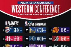 最新排名：湖人穩(wěn)居前六！勇士跌至第七！太陽遭淘汰，雷霆守住榜首