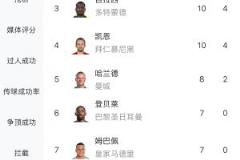 歐冠射手榜：拉菲尼亞12球領(lǐng)跑，萊萬(wàn)11球居次，凱恩與吉拉西并列10球