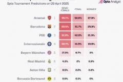 歐冠最新概率：阿森納奪冠概率最高，皇馬進四強僅4.3%，巴薩99.5%