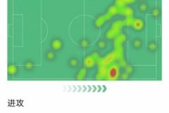 杜埃本場(chǎng)數(shù)據(jù)：1球6射3正，1次中柱，3次關(guān)鍵傳球