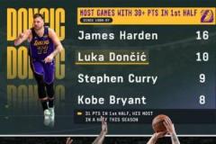 東契奇上半場(chǎng)砍下30+！歷史第二位達(dá)成此成就的球員