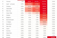 英超前五球隊(duì)歐冠資格概率揭曉：森林87.5%領(lǐng)跑，曼城74%緊隨其后