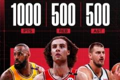 吉迪本賽季1000分500板500助聯(lián)盟第三 比肩詹約雙核