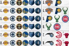 西部前二鎖定季后賽種子排位，東西部沖刺階段競(jìng)爭(zhēng)白熱化！