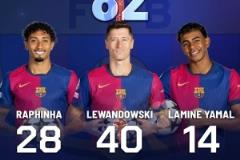 馬卡列：本賽季歐洲最強(qiáng)三叉戟榜出爐，巴薩居首，拜仁、皇馬分列二三位