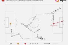 阿森納戰(zhàn)皇馬第三球由門將發(fā)起經(jīng)歷16腳傳遞，創(chuàng)本賽季歐冠第二長(zhǎng)傳球鏈