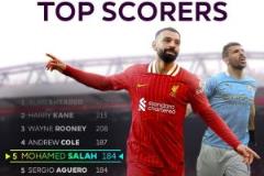 薩拉赫距英超歷史射手王僅差76球，續(xù)約2年能否登頂？