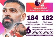 英超公布薩拉赫紀(jì)錄：184球居非洲球員之首，6季雙冠王