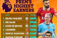 英超第2！薩拉赫周薪40萬鎊簽新合同，哈蘭德50萬領(lǐng)跑，丁丁或離隊(duì)