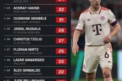 本賽季歐冠創(chuàng)造機(jī)會(huì)榜：基米希36次領(lǐng)跑，拉菲尼亞34次緊隨其后