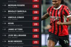 本賽季歐冠過人王排名：萊昂39次領(lǐng)先，亞馬爾34次緊隨其后