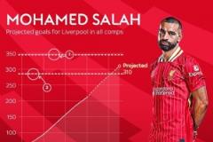 天空體育：薩拉赫或成紅軍隊史第二射手，310球目標成真