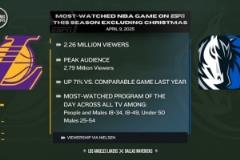 湖俠大戰(zhàn)創(chuàng)ESPN本季非圣誕大戰(zhàn)最高收視紀錄，觀看人數(shù)達226萬