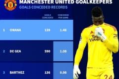 奧納納加盟曼聯(lián)后球門被139次洞穿，場(chǎng)均丟球1.48個(gè)