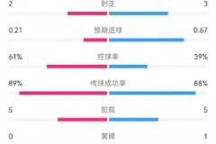 曼聯(lián)半場1-1戰(zhàn)平里昂 數(shù)據(jù)統(tǒng)計：射門7-6，射正3-2，預期進球0.67-0.21