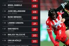 本賽季歐冠被犯規(guī)次數(shù)前十榜單：恩迪亞耶27次居首，穆西亞拉26次第二