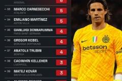 本賽季歐冠門將零封場次前十榜單：索默7次領先，拉亞6次緊隨其后