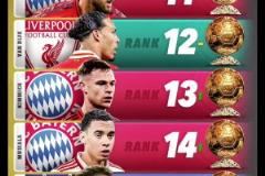 2025年金球獎候選排名：拉菲尼亞第一，薩拉赫第二，姆總第三