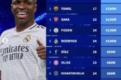 德轉(zhuǎn)公布世界邊鋒球員身價(jià)排名：維尼修斯第一，亞馬爾第二，薩卡第三