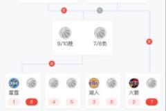 西部比賽還沒(méi)開(kāi)始，東部已經(jīng)玩完啦！