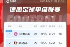 拜仁勒沃庫森落后5分！德甲積分榜：藥廠悶平柏林聯(lián) 提前鎖定歐冠資格