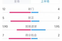 進球大戰(zhàn)！曼城半場12射4中 vs 水晶宮2射0中