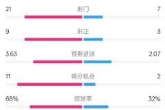 曼城5-2大勝水晶宮，射門優(yōu)勢明顯，控球率占優(yōu)