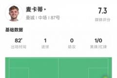 麥卡蒂全場表現(xiàn)：1球2關(guān)鍵傳球，2次錯失良機，評分7.3