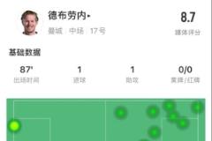 德布勞內(nèi)本場表現(xiàn)亮眼：傳射建功逆轉(zhuǎn)戰(zhàn)局，4次關鍵傳球獲8.7分評價