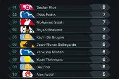 2025年英超最佳創(chuàng)造機(jī)會(huì)球員：賴斯8次領(lǐng)跑，薩拉赫7次緊隨其后