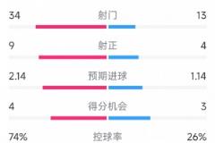 藍軍34次射門 vs 伊普斯維奇，切爾西2-2數(shù)據(jù)亮眼：射門34-13，射正9-4