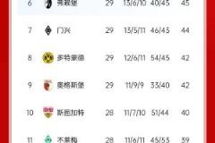 德甲積分榜：拜仁五輪后仍保持六分領(lǐng)先