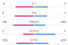 利物浦2-1西漢姆：射門15-11，射正6-4，控球率55%-45%