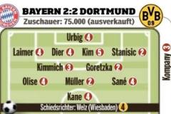 拜仁vs多特評(píng)分揭曉：凱恩、薩內(nèi)、奧利塞4分，金玟哉、布蘭特5分最低